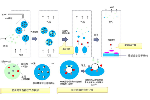 纳米微泡技术