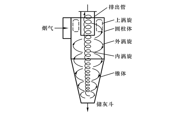 旋风除尘器