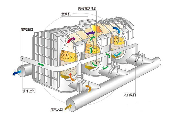 RCO催化燃烧